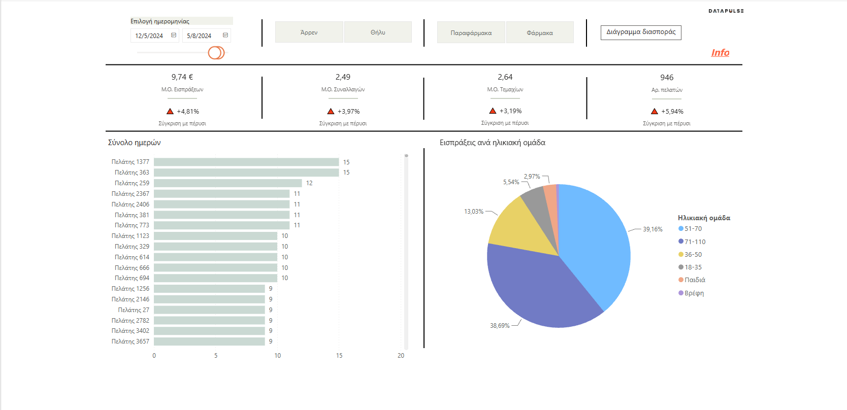 The customer screen: a bar list of pseudonymous customer IDs reading "Πελάτης 1377", "Πελάτης 363", beside a six-slice pie chart of revenue by age band, under four KPI tiles whose up-arrows are all brand orange.