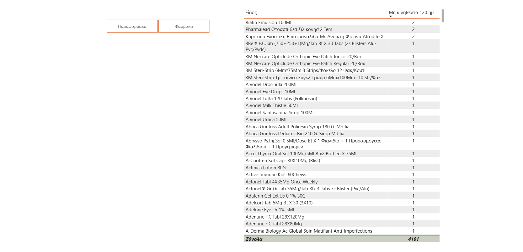 The non-moving stock screen: an alphabetical table of products unsold for 120 days, totalling 4,181 lines.