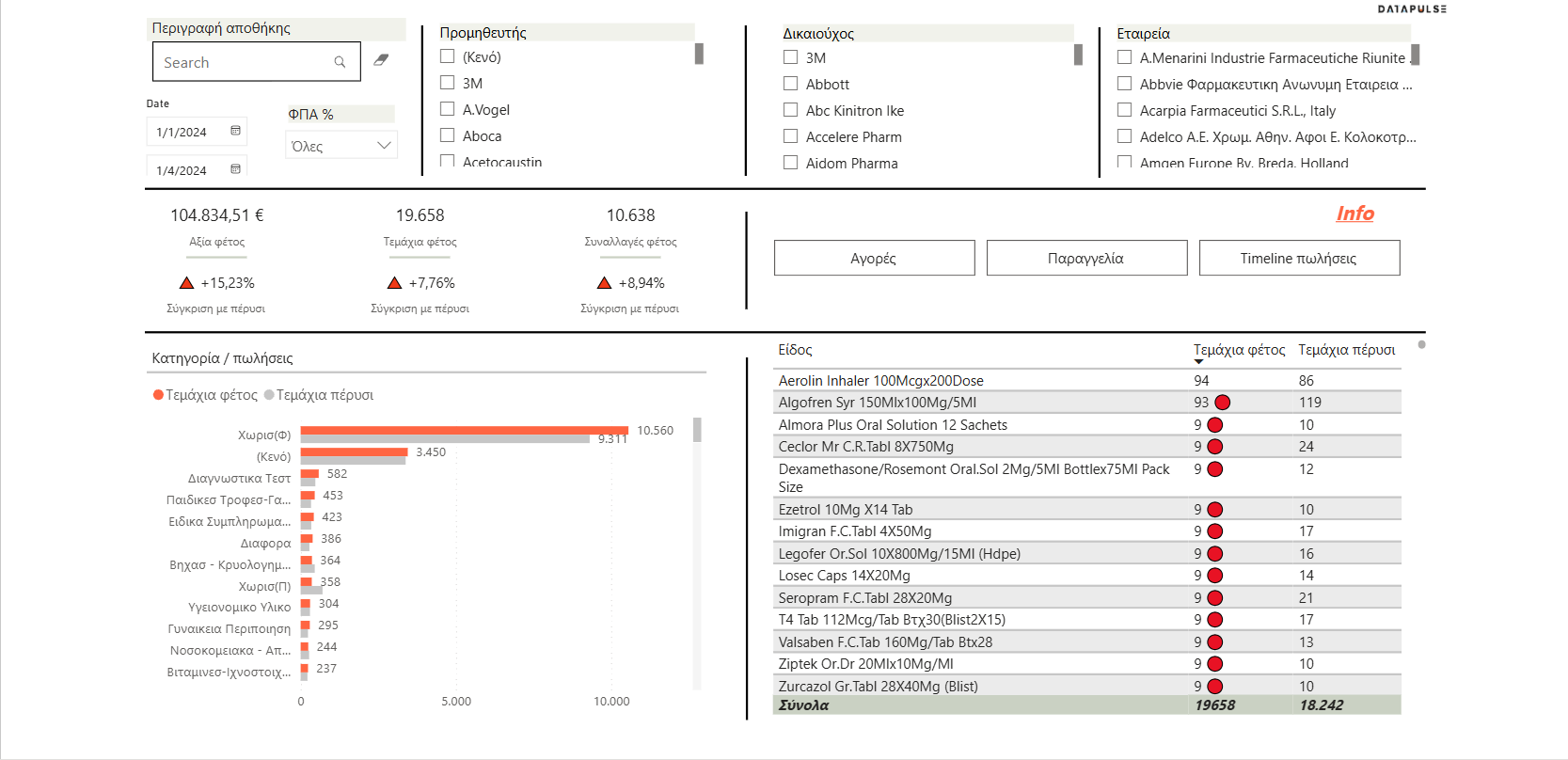 The supplier screen: four multi-select manufacturer filters across the top, four KPI tiles with year-on-year deltas, a category bar chart and a two-column comparison table.