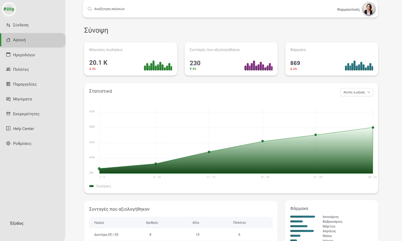 Pharmacist dashboard overview: monthly sales, prescriptions processed, products, a sales curve for the month, and tables of prescriptions and medicines